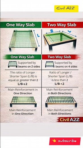 Slab Design Made Easy: One Way vs Two Way Slab (With Example)#shorts#civilengineering#construction