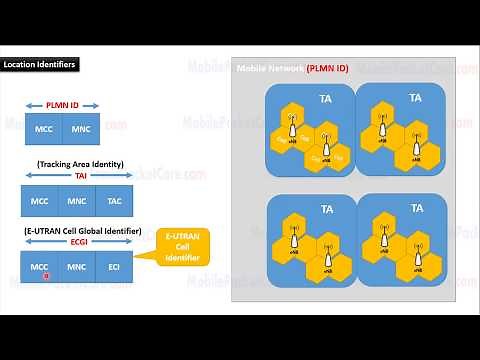 LTE - Location Identifiers