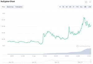 NU Rallies 44% on Binance Listing While Bitcoin, Ether Fall on Musk Tweet