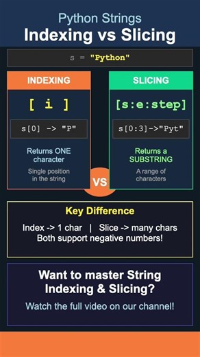 Python String Indexing vs Slicing #python #shorts #pythonprogramming #coding #programming #learning