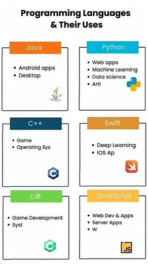 💻 Programming Languages & Their Uses | Quick Guide for Beginners 2026