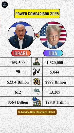 🇮🇱 Israel vs 🇺🇸 Usa 2025 — Military Power Comparison 🔥💣 #usa #israel