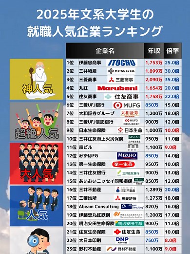 2025年文系大学生の就職人気企業ランキング