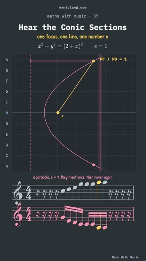 Hear the Conic Sections — Circle, Ellipse, Parabola, Hyperbola, Played as Music — manic
