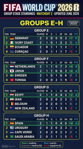 FIFA World Cup 2026 Standings: Groups E-H Update! #shorts #fifaworldcup2026