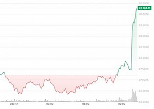 Actualités sur le prix du Bitcoin (BTC) : Première envolée aux États-Unis au-dessus de 90 000 $