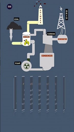 Thermal Power Plant Cycle Explained in 30 Sec ⚡ (Boiler to Generator)