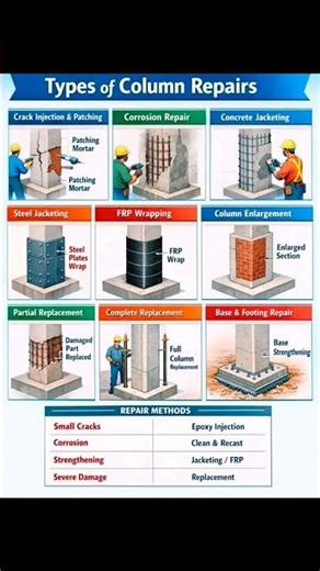 Types of column Repairs | Basic Civil Engineering