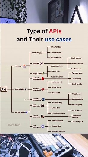 APIs Explained with One Simple Chart! | RESTAPI, SOAP, GraphQL, APIs