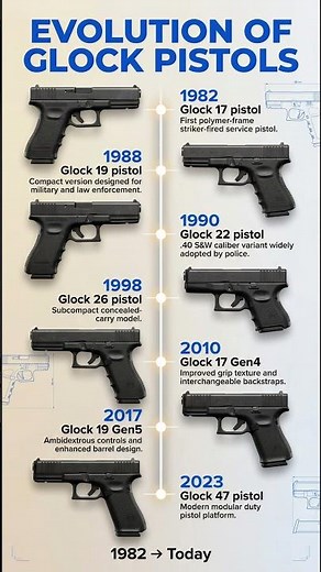 Evolution of Glock Pistols (1982–Today)