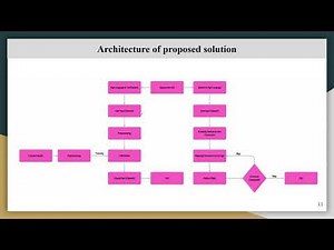Sign language recognition using CNN model