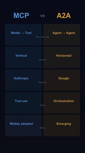 MCP vs A2A — two protocols every Agent builder needs to know 🔵🟡