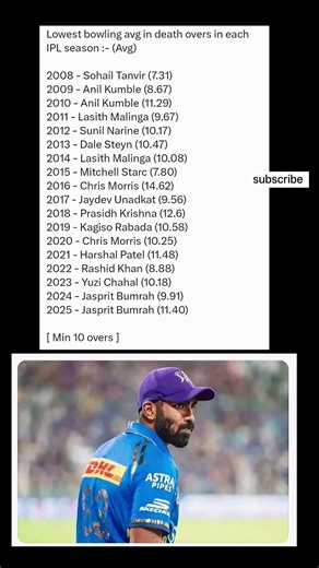 Lowest bowling avg in death overs in each IPL season :- (Avg)