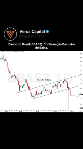 Banco do Brasil (BBAS3): Confirmação Bandeira de Baixa.