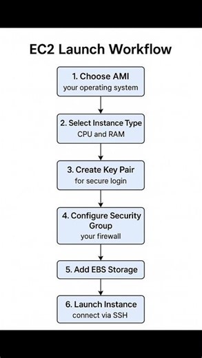 “EC2 launch steps every cloud engineer must know ☁️” #AWS #DevOps #AWSShorts# EC2 #CloudEngineer