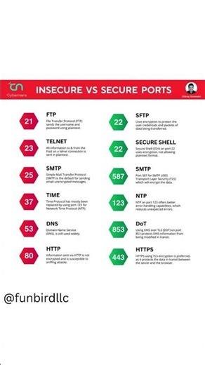 Insecure vs Secure Ports 🔓🔒