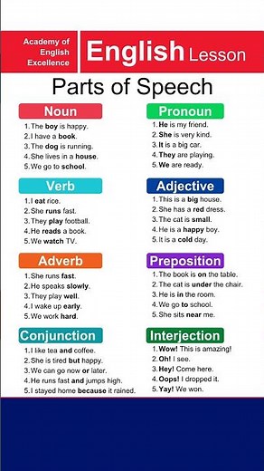 8 Parts of Speech | Noun, Pronoun, Verb, Adjective, Adverb, Preposition, Conjunction, Interjection.