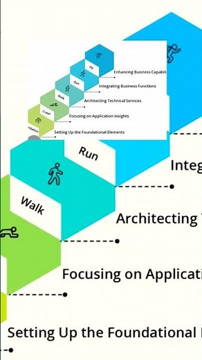 The 5 CSDM Stages #csdm #cmdb #servicenow #discovery