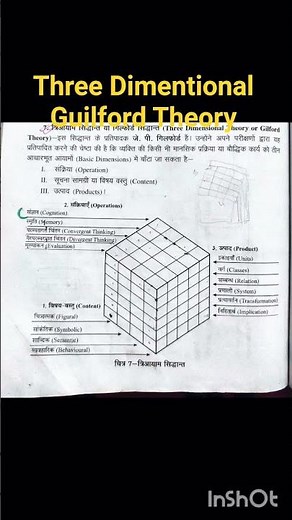 #Shorts#Three Dimensional Guilford theory,Operation, Content,Products,Intelligence theory