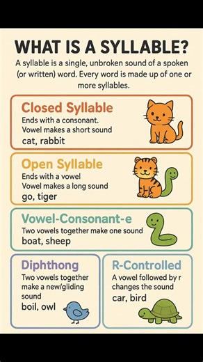 Nisha kapinjal on Instagram: "✨ Do you know all the 7 syllable types? ✨ Understanding syllables is the key to reading and spelling success! 💡 This fun chart will help kids (and teachers!) remember each type with examples. 🐱🐍🐢 👉 Save this for your classroom or child’s learning! 👉 Share it with fellow teachers & parents. #PhonicsFun #SyllableTypes #EasyLearningWithNisha #TeachersOfInstagram #ParentsTips #ReadingSkills #PhonicsLearning #EnglishMadeEasy #TeacherResources #PhonicsTeacher #Spell