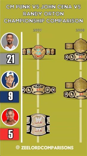 CM Punk VS John Cena VS Randy Orton Championship Comparison