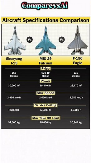 F-15C vs MiG-29 vs J-15 | Fighter Jet Specs Comparison 2025! ✈️🔥
