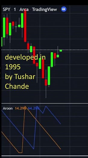 What is the Aroon Indicator?