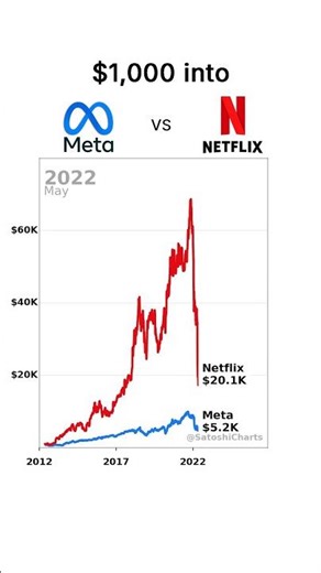 $1,000 into Meta vs Netflix (2012–2024) — Which Performed Better?