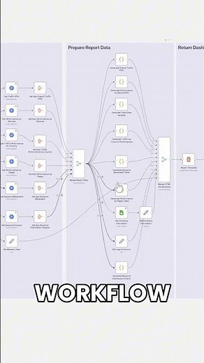 Build Powerful Interactive Dashboards with n8n & Google Search Console - No Code Needed!