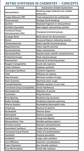 Top 50 Retrosynthesis Concepts 🔥 Full Revision (GATE NET SET JAM TIFR CUTE Crash Course 🚀 NEET JEE