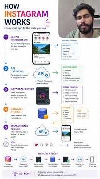 System Design Basics components | Client API Server Database Explained #shorts