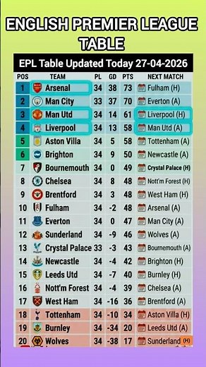 PREMIER LEAGUE TABLE UPDATED TODAY | MATCHWEEK 34 STANDINGS 27 APRIL 2026 🔥⚽