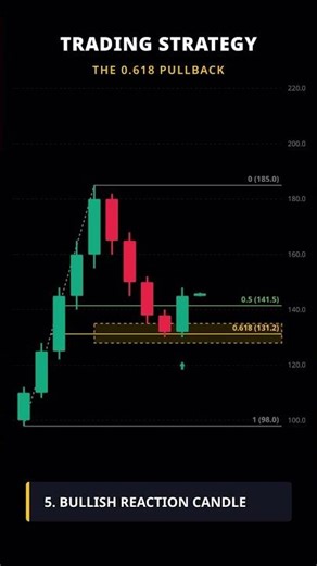 Trading Fibonacci levels… #trading