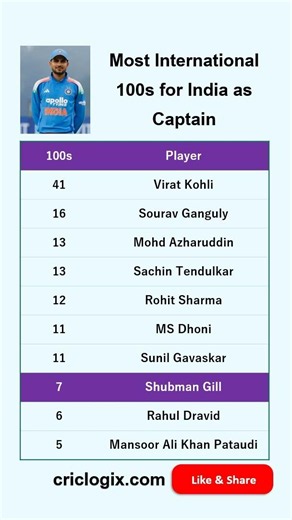 Most International 100s for India as Captain