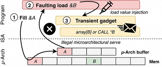 ソフトウェアによる修正が困難なIntel CPUの脆弱性「LVI」