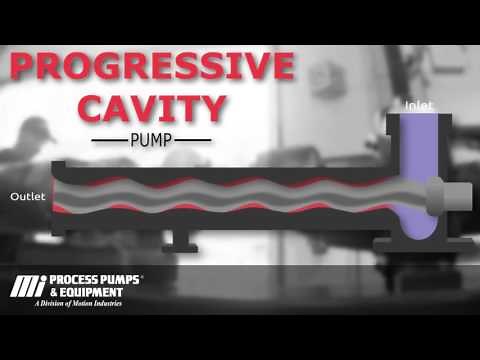 How a Progressive Cavity Pump works