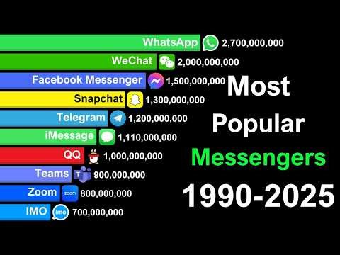 Most Popular Instant Messengers in the World (1998–2025) 📊🌍