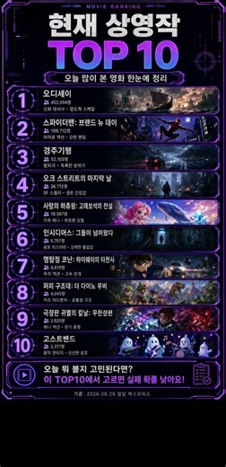 지금 극장에서 가장 많이 보는 영화 TOP10｜현재 상영작 순위 총정리 🎬