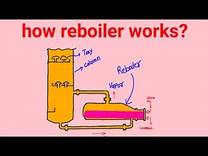 Amine Thermosyphon Reboiler - www.pharmaguides.in ‪@chemicalengineeringcourses6‬