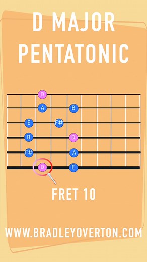 🎸 Ready to rock the D Major pentatonic scale? Watch this quick reel video lesson to learn the note names and practice along with me! For more lessons, and tabs, Link in bio or visit **bradleyoverton.com** ⁠ #GuitarLessons #PentatonicScale #LearnGuitar #MusicTheory #GuitarPractice | Bradley Overton Guitar Tuition