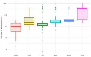 Bagging with tidymodels and #TidyTuesday astronaut missions | Julia Silge