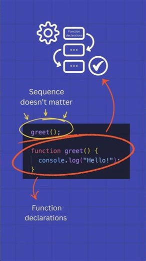 JavaScript Function Hoisting Explained in 30 Seconds | Day 53 #javascript #coding #shortsfeed #js