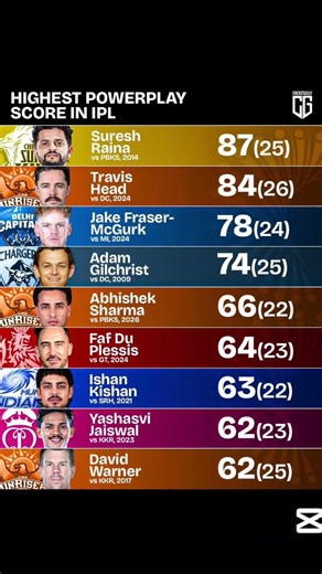Highest individual powerplay score in IPL history 🔥