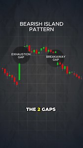Discover the Bearish Island Reversal pattern! 📉🔍 This pattern signals a potential trend reversal from bullish to bearish. Here's what to watch for: 1. Upward Gap: Starts with a gap up during a bullish trend. 2. Sideways Action: Followed by a period of consolidation. 3. Downward Gap: Concludes with a gap down, forming an "island." This setup often marks the end of an uptrend and the beginning of a downtrend. When you spot it, consider going short, set your stop loss above the gap, and target th