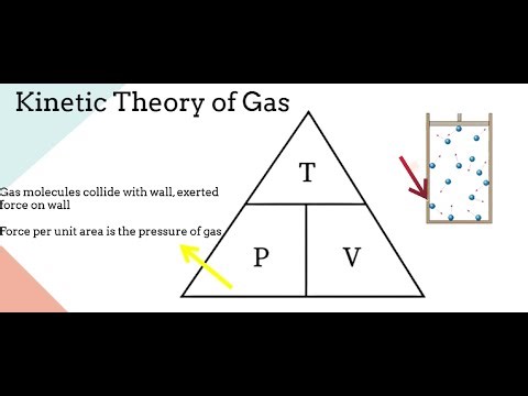 Gas Laws | Kinetic Theory of gas | Charles's Law | Gay-Lussac’s Law | Boyle’s Law