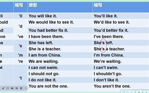 英语缩写的汇总