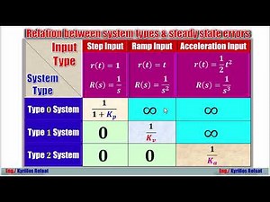Steady State Error and Error Constants | Example 1 | Digital Control Systems