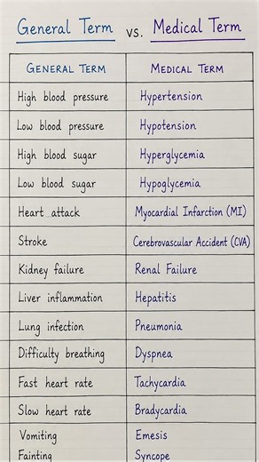 General Terms vs Medical Terms | Must-Know Medical Vocabulary | Real Handwriting Notes 🩺📚