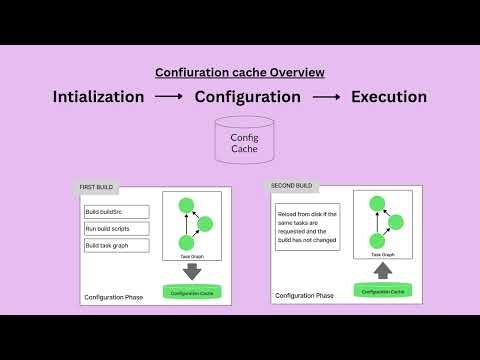 GSoC 2025- Nouran- Improving Configuration Cache and lock contention in key Gradle plugins