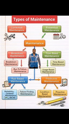 Types of maintenance ‼️✅ . . . #maintenance | Fire-fighting and Fire Alarm system